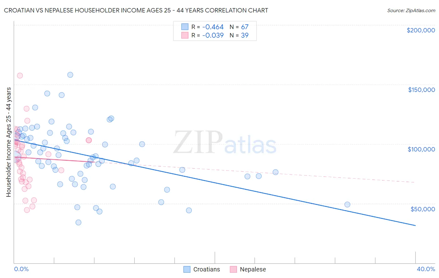 Croatian vs Nepalese Householder Income Ages 25 - 44 years