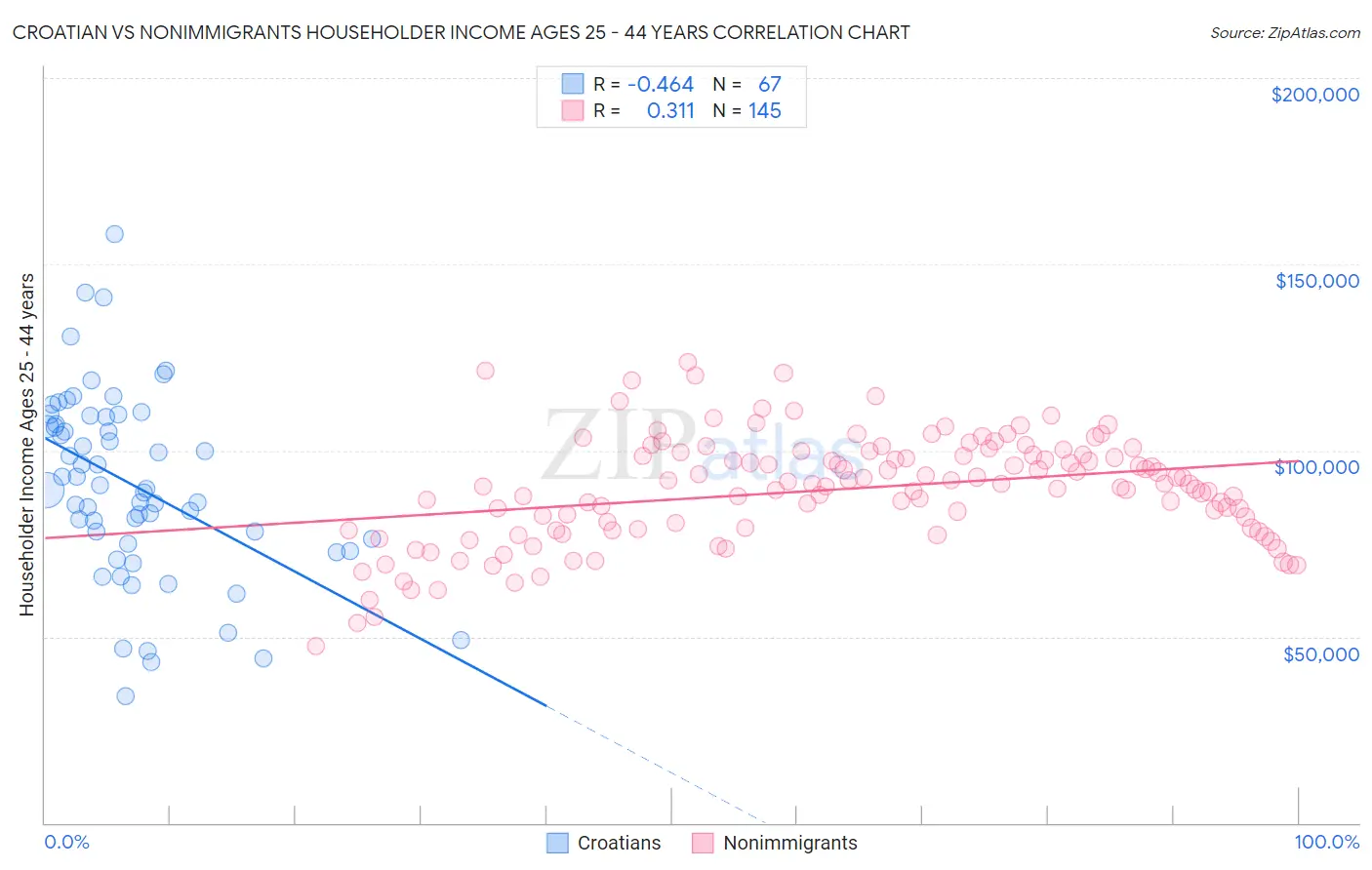 Croatian vs Nonimmigrants Householder Income Ages 25 - 44 years