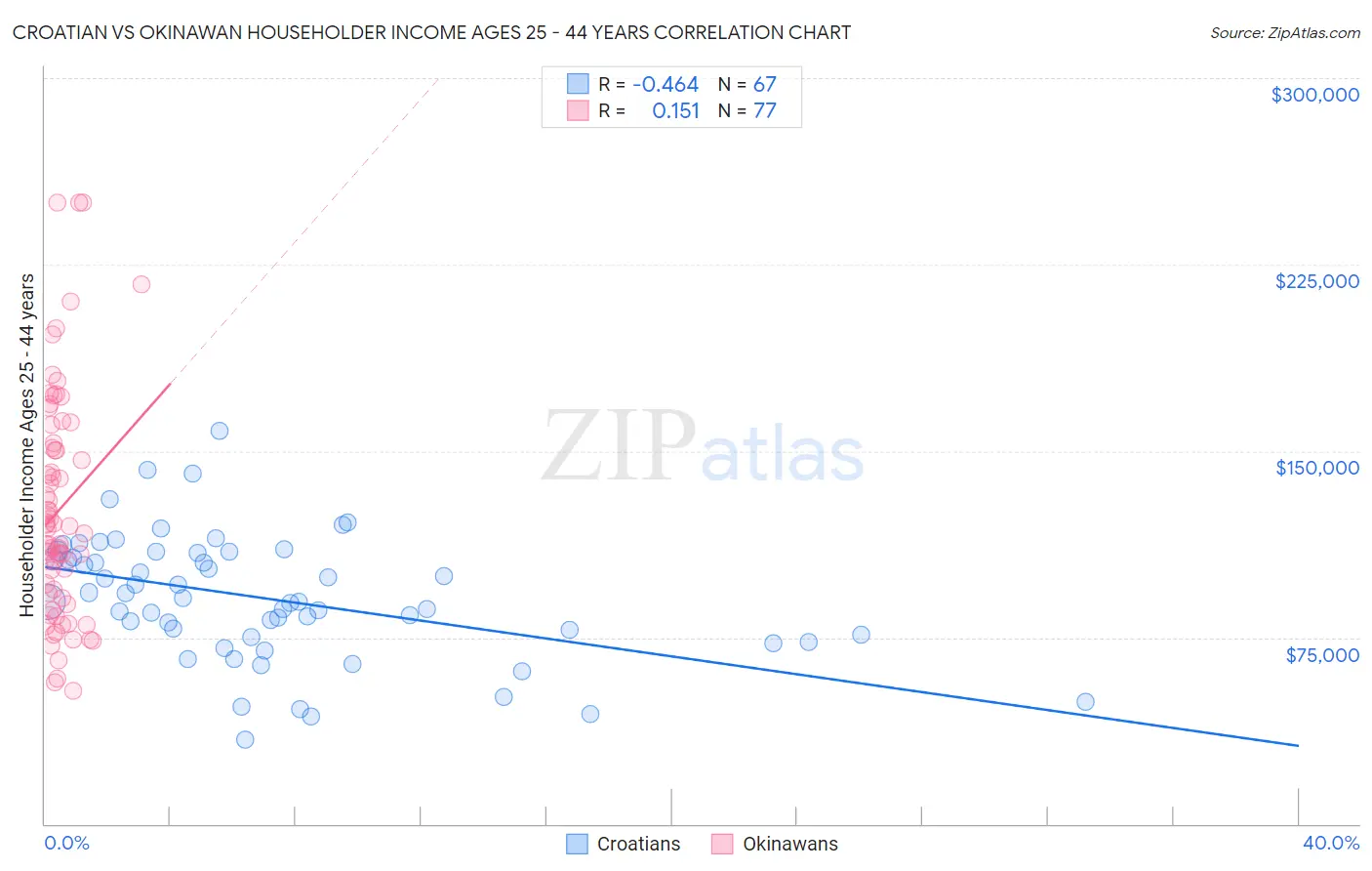 Croatian vs Okinawan Householder Income Ages 25 - 44 years