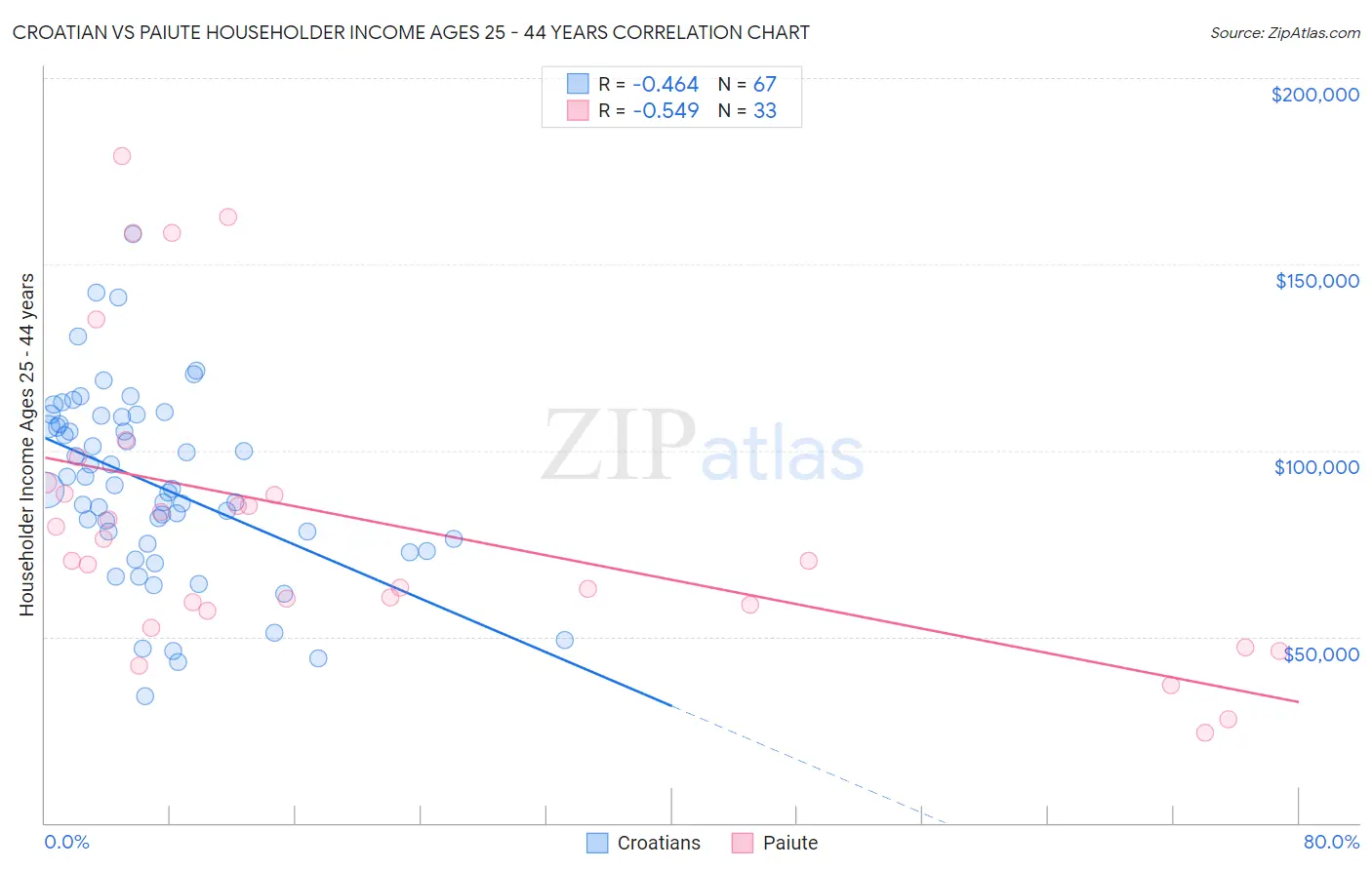 Croatian vs Paiute Householder Income Ages 25 - 44 years