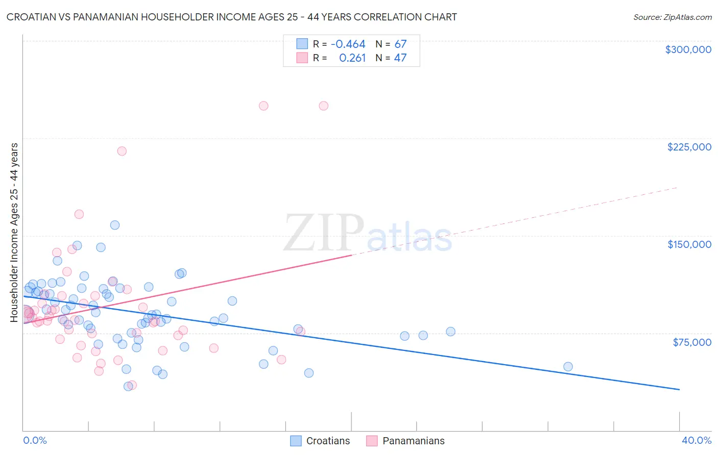 Croatian vs Panamanian Householder Income Ages 25 - 44 years