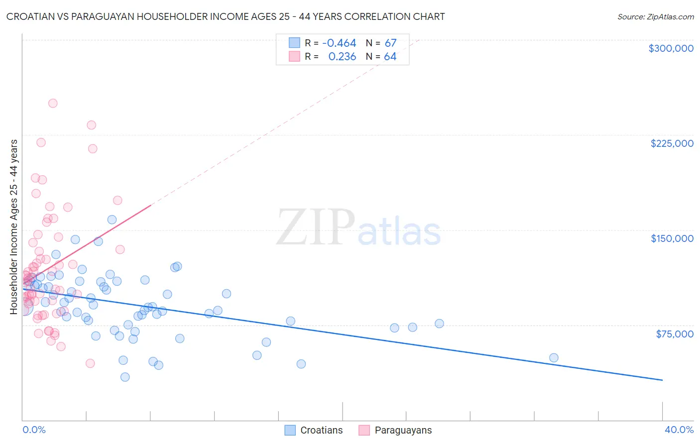 Croatian vs Paraguayan Householder Income Ages 25 - 44 years