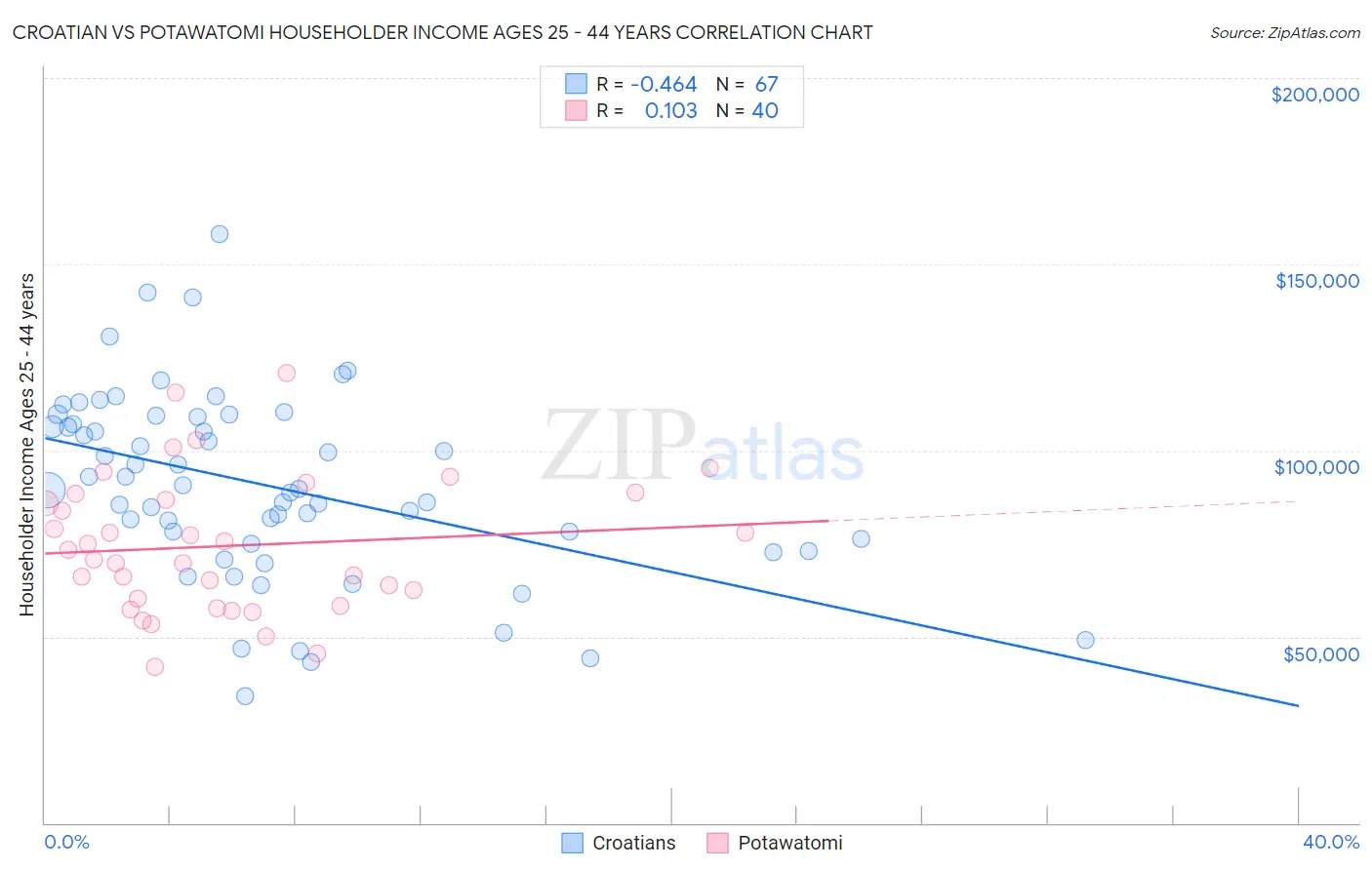 Croatian vs Potawatomi Householder Income Ages 25 - 44 years