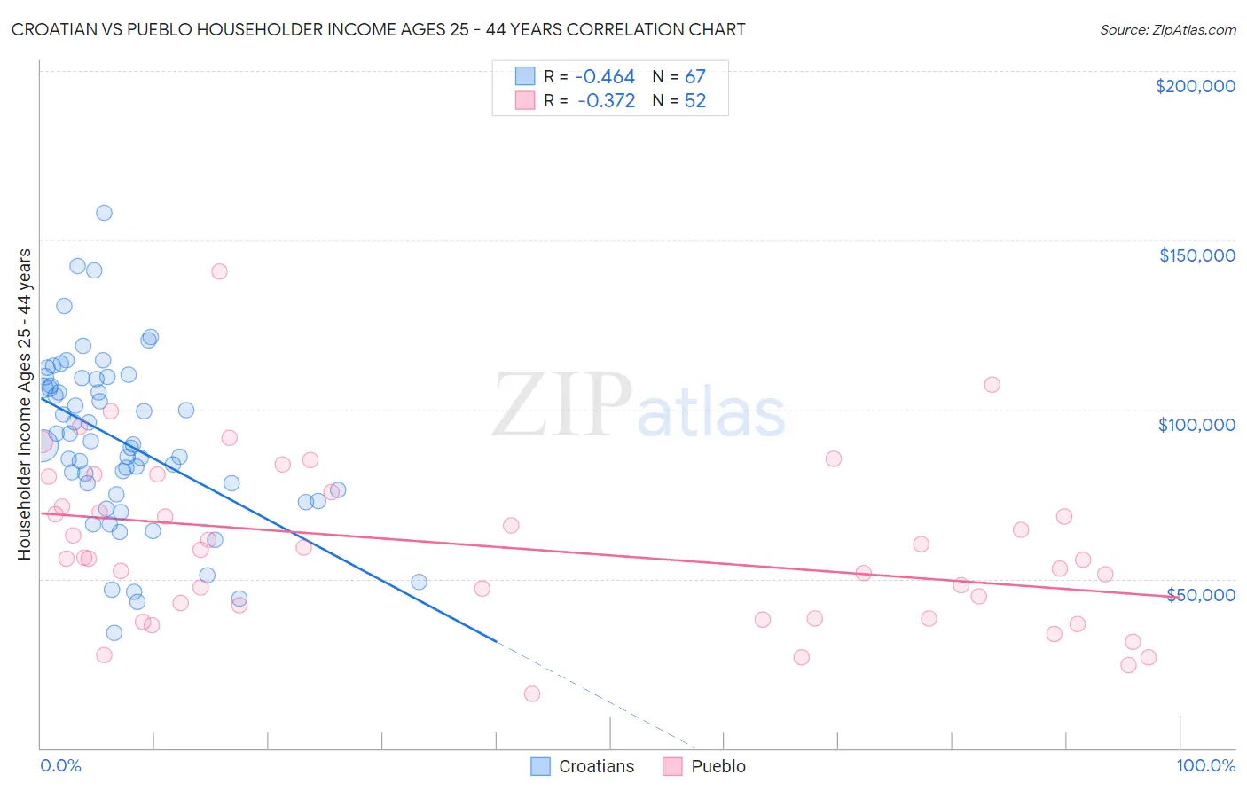 Croatian vs Pueblo Householder Income Ages 25 - 44 years