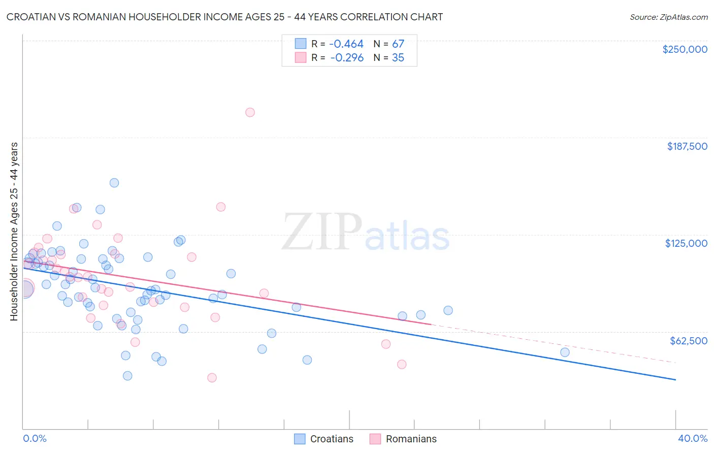 Croatian vs Romanian Householder Income Ages 25 - 44 years