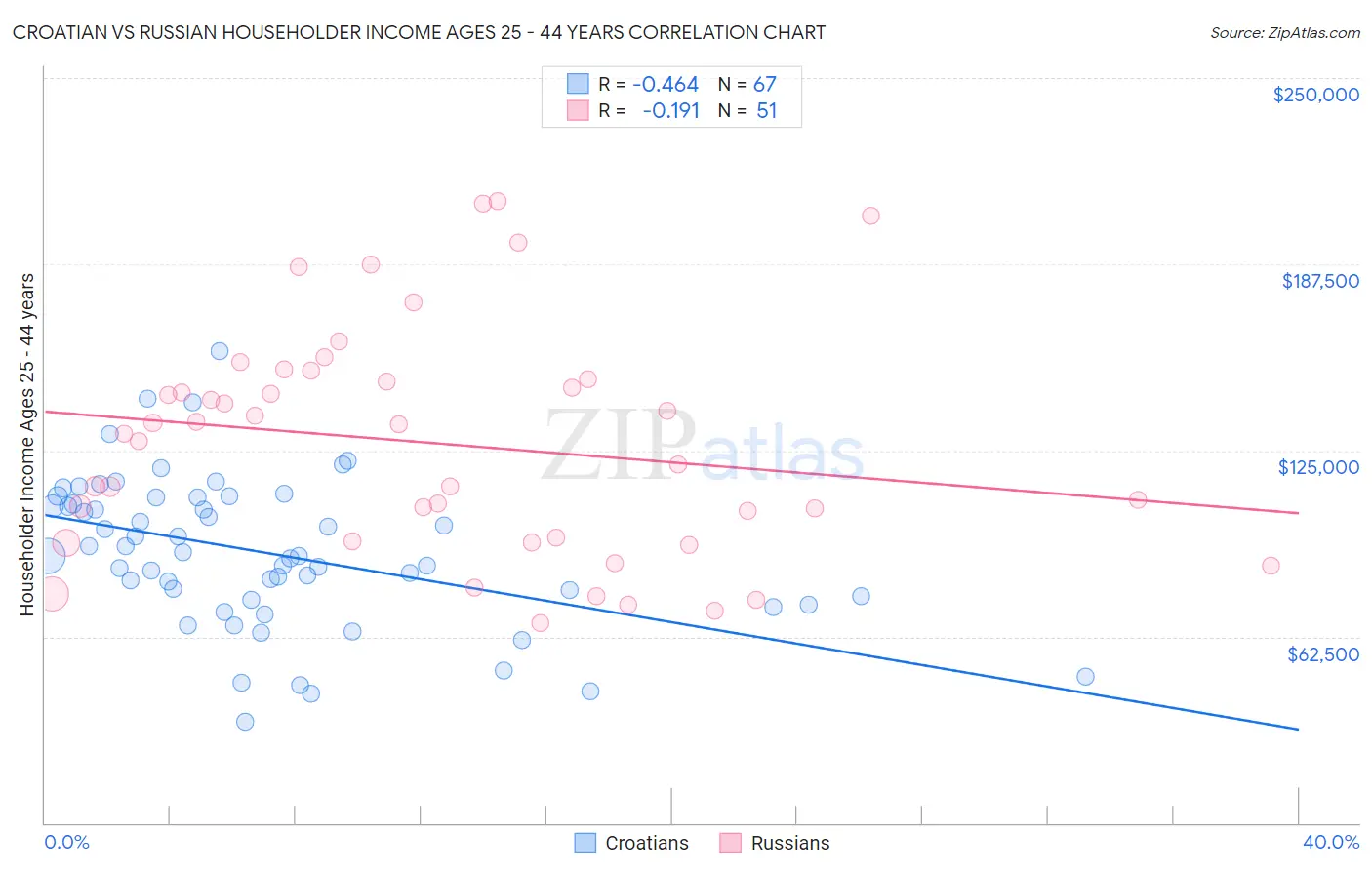 Croatian vs Russian Householder Income Ages 25 - 44 years