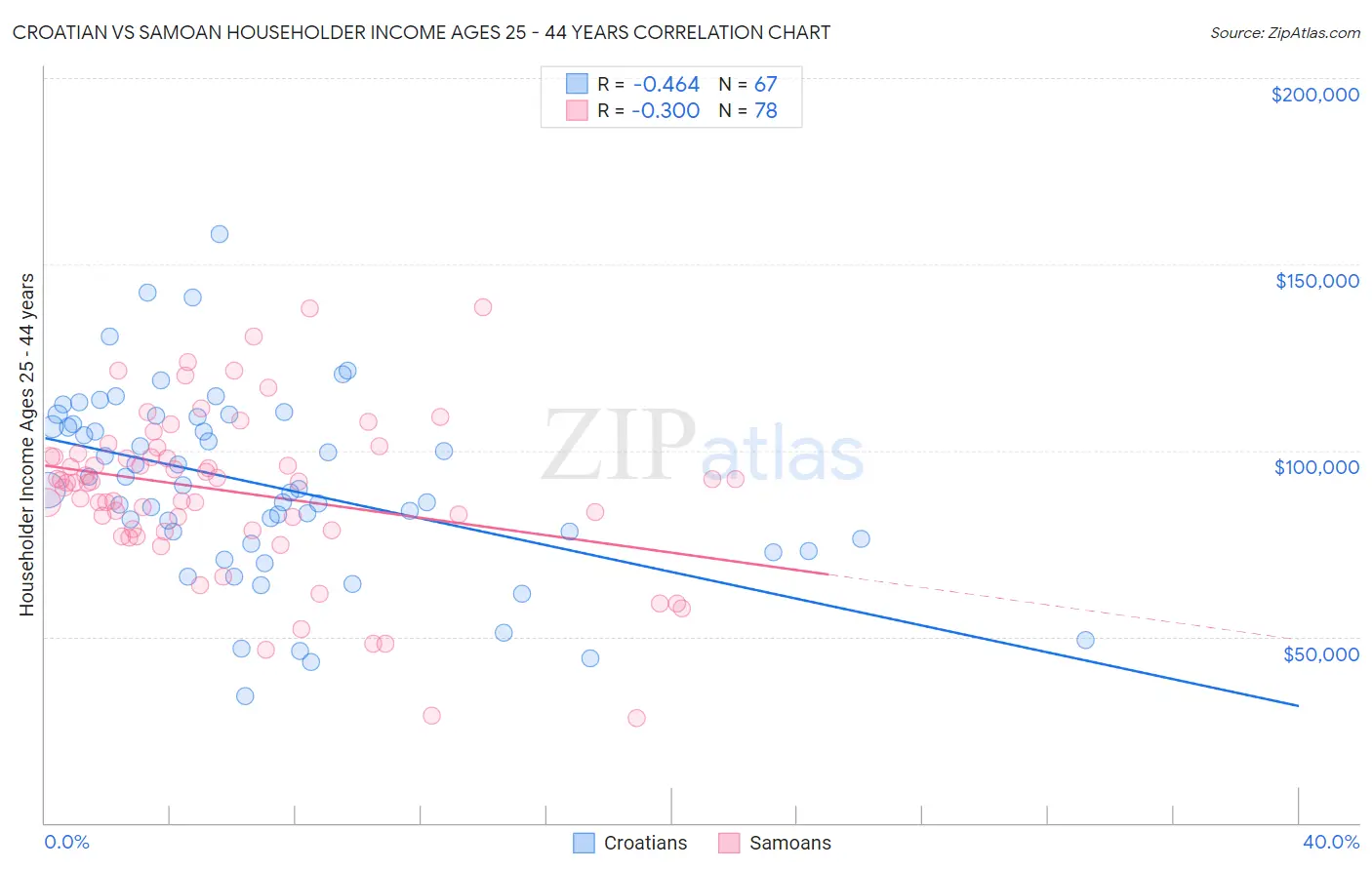 Croatian vs Samoan Householder Income Ages 25 - 44 years