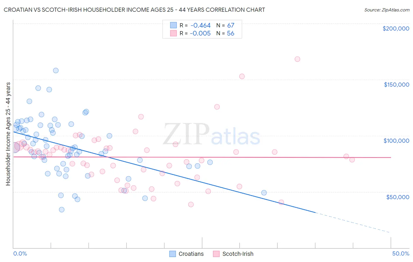 Croatian vs Scotch-Irish Householder Income Ages 25 - 44 years