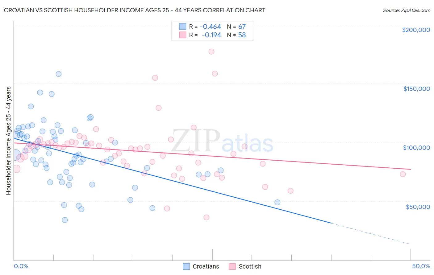 Croatian vs Scottish Householder Income Ages 25 - 44 years
