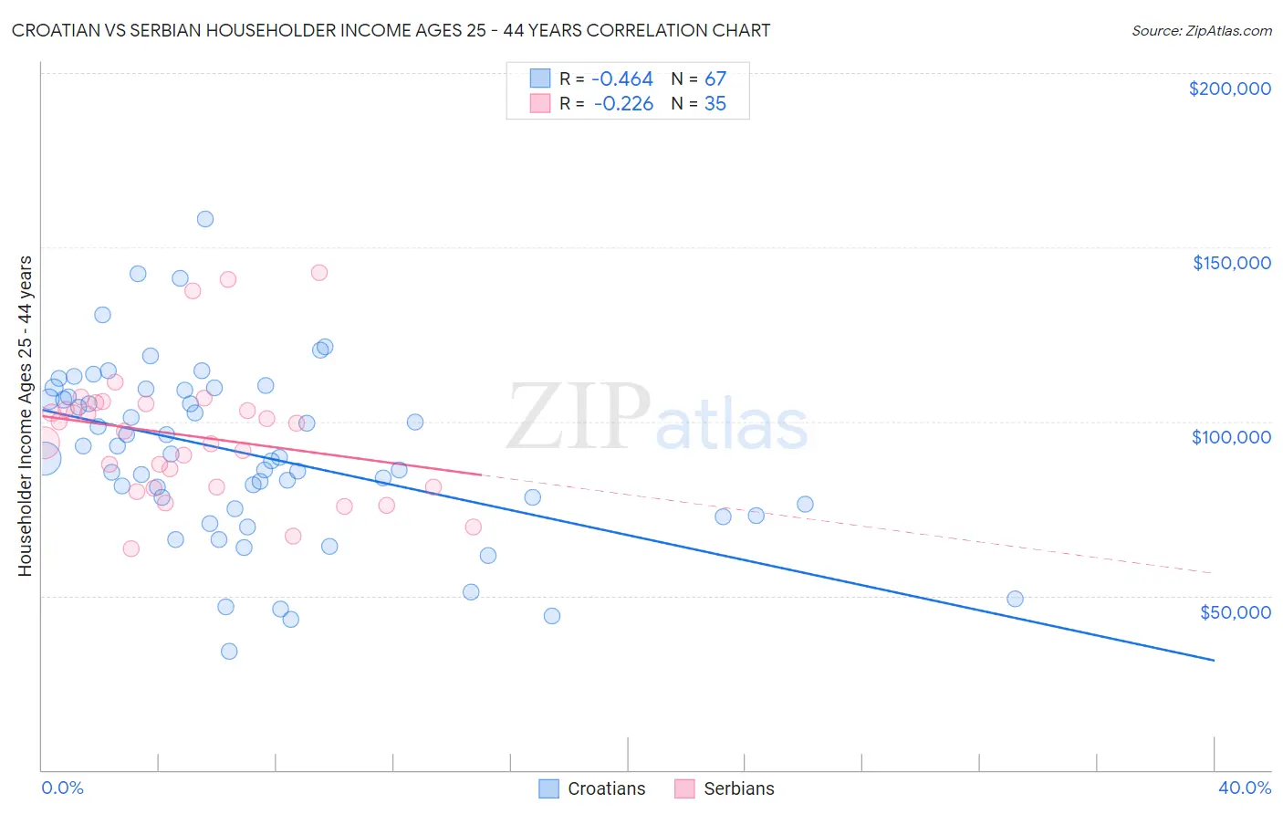 Croatian vs Serbian Householder Income Ages 25 - 44 years