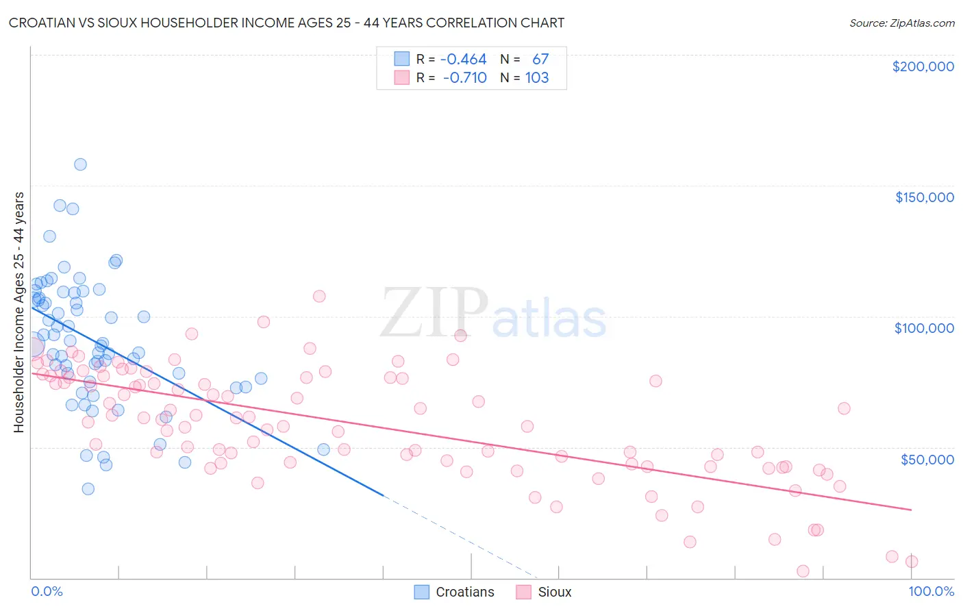 Croatian vs Sioux Householder Income Ages 25 - 44 years