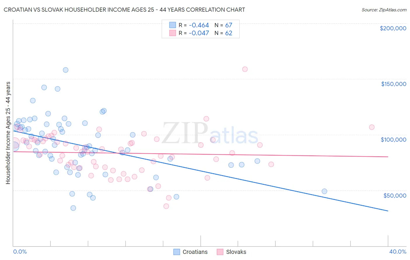 Croatian vs Slovak Householder Income Ages 25 - 44 years