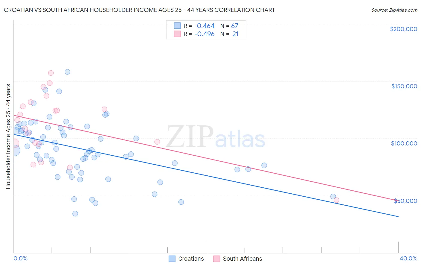Croatian vs South African Householder Income Ages 25 - 44 years