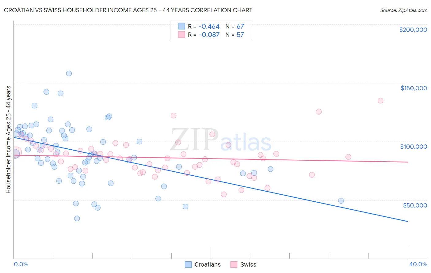 Croatian vs Swiss Householder Income Ages 25 - 44 years