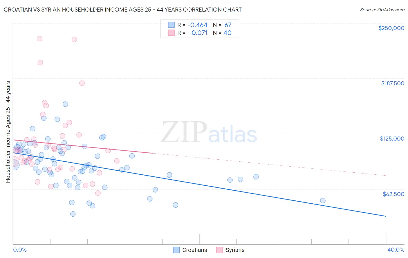Croatian vs Syrian Householder Income Ages 25 - 44 years