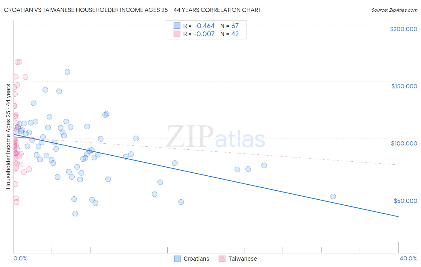 Croatian vs Taiwanese Householder Income Ages 25 - 44 years