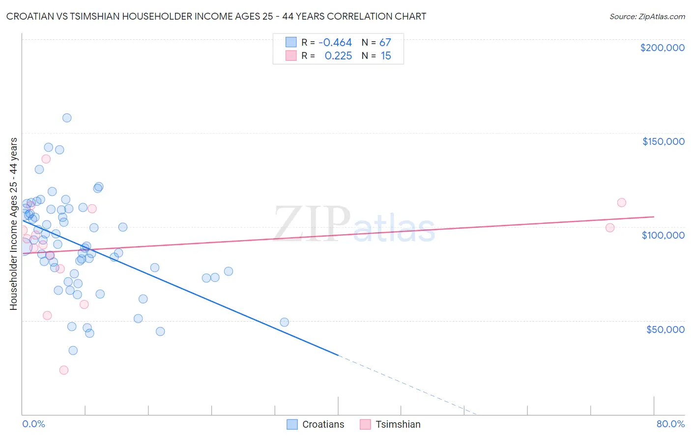 Croatian vs Tsimshian Householder Income Ages 25 - 44 years