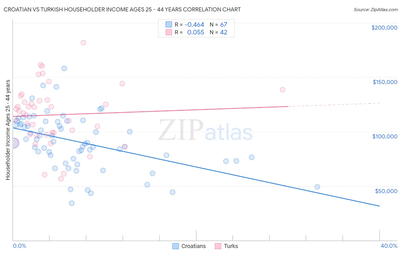 Croatian vs Turkish Householder Income Ages 25 - 44 years