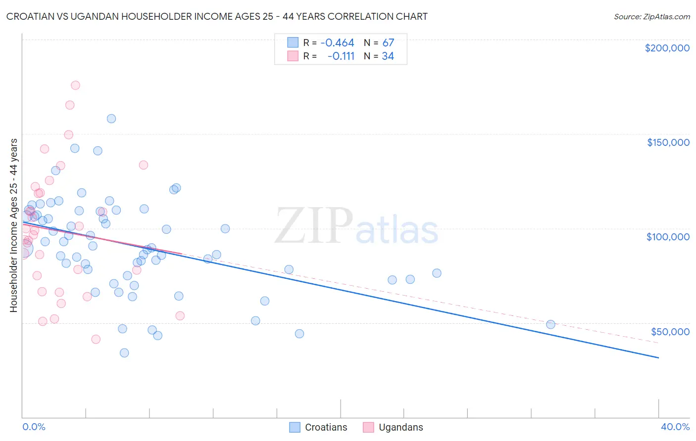 Croatian vs Ugandan Householder Income Ages 25 - 44 years