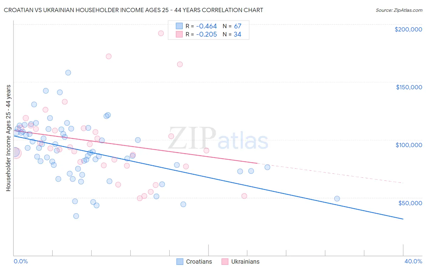 Croatian vs Ukrainian Householder Income Ages 25 - 44 years