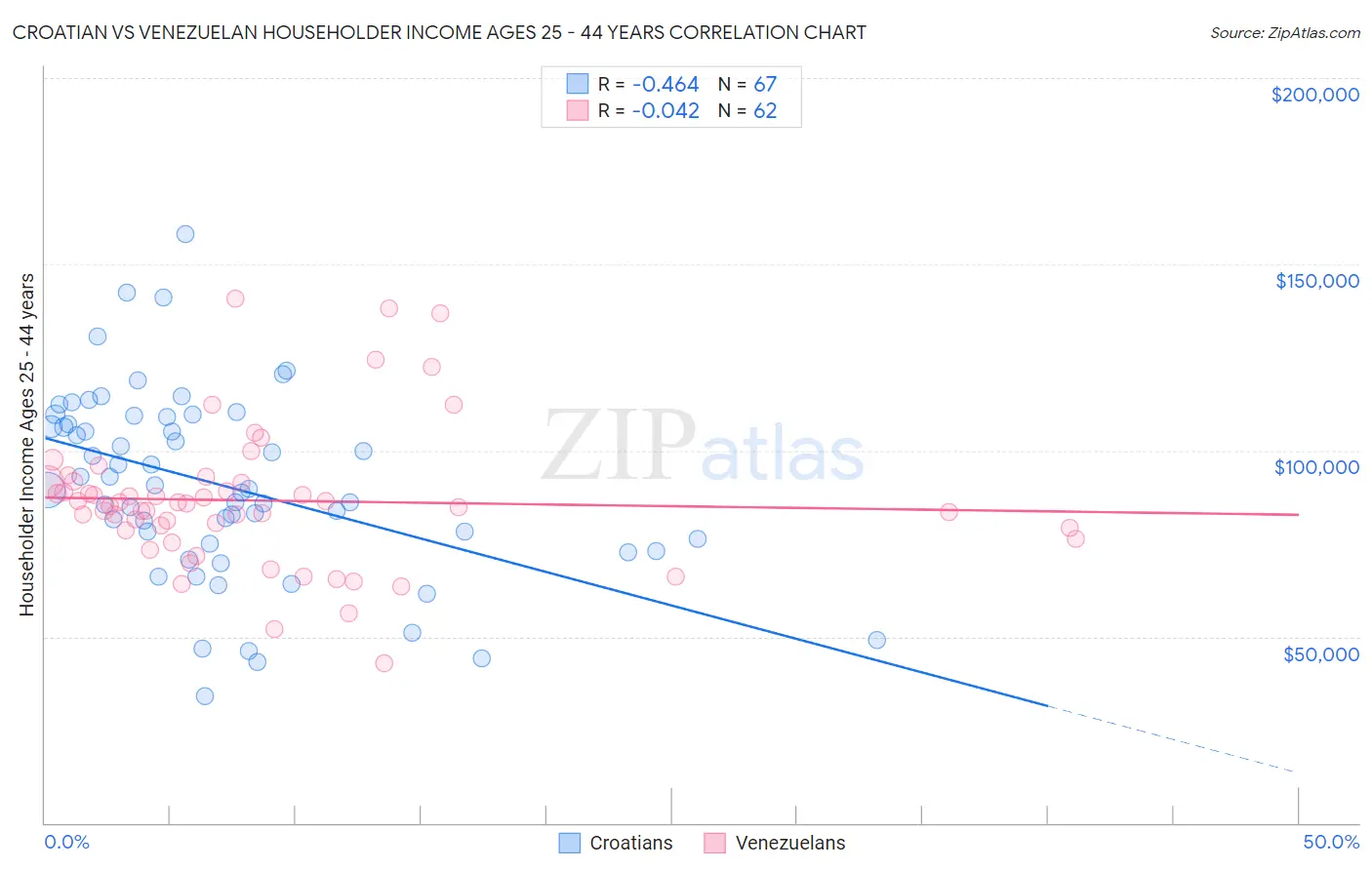 Croatian vs Venezuelan Householder Income Ages 25 - 44 years