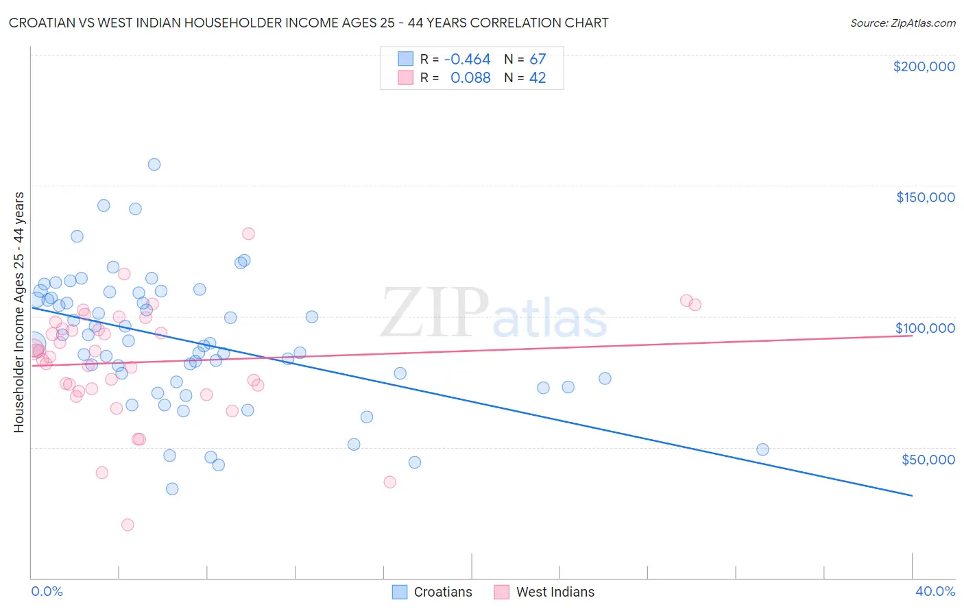 Croatian vs West Indian Householder Income Ages 25 - 44 years