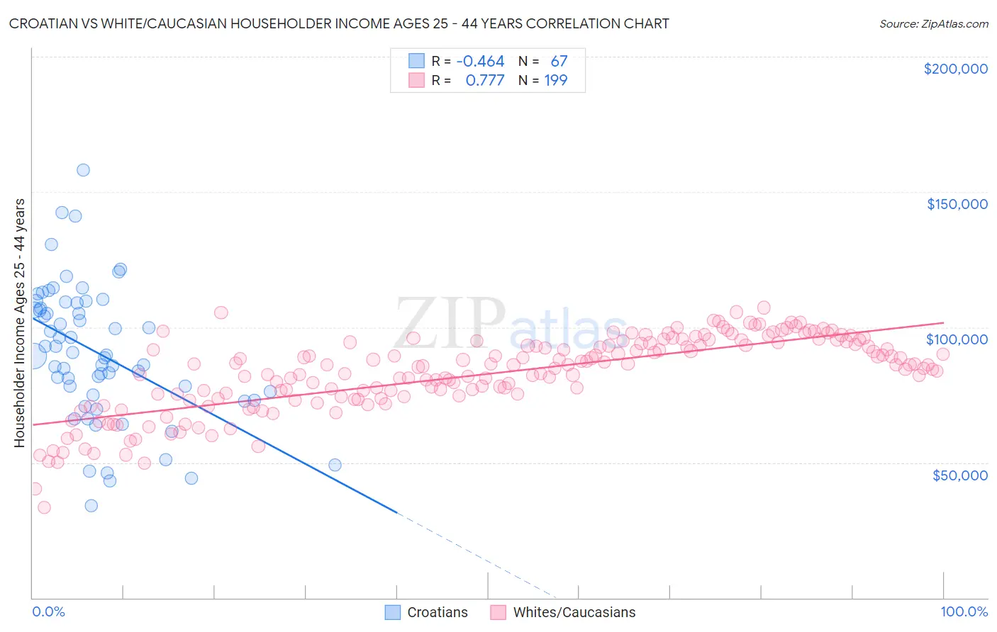 Croatian vs White/Caucasian Householder Income Ages 25 - 44 years