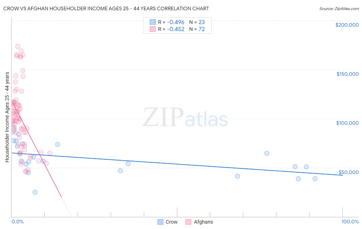 Crow vs Afghan Householder Income Ages 25 - 44 years