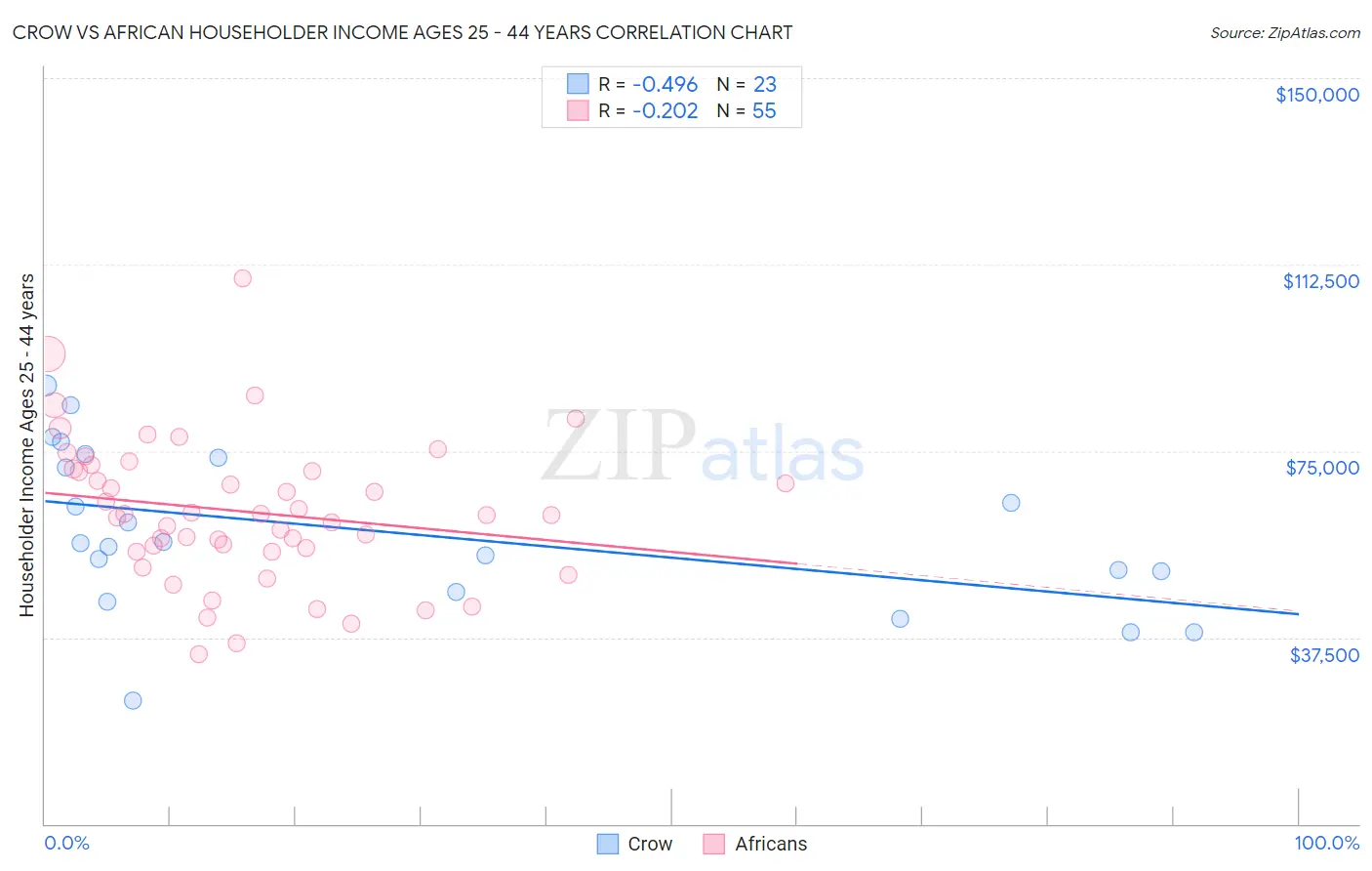 Crow vs African Householder Income Ages 25 - 44 years