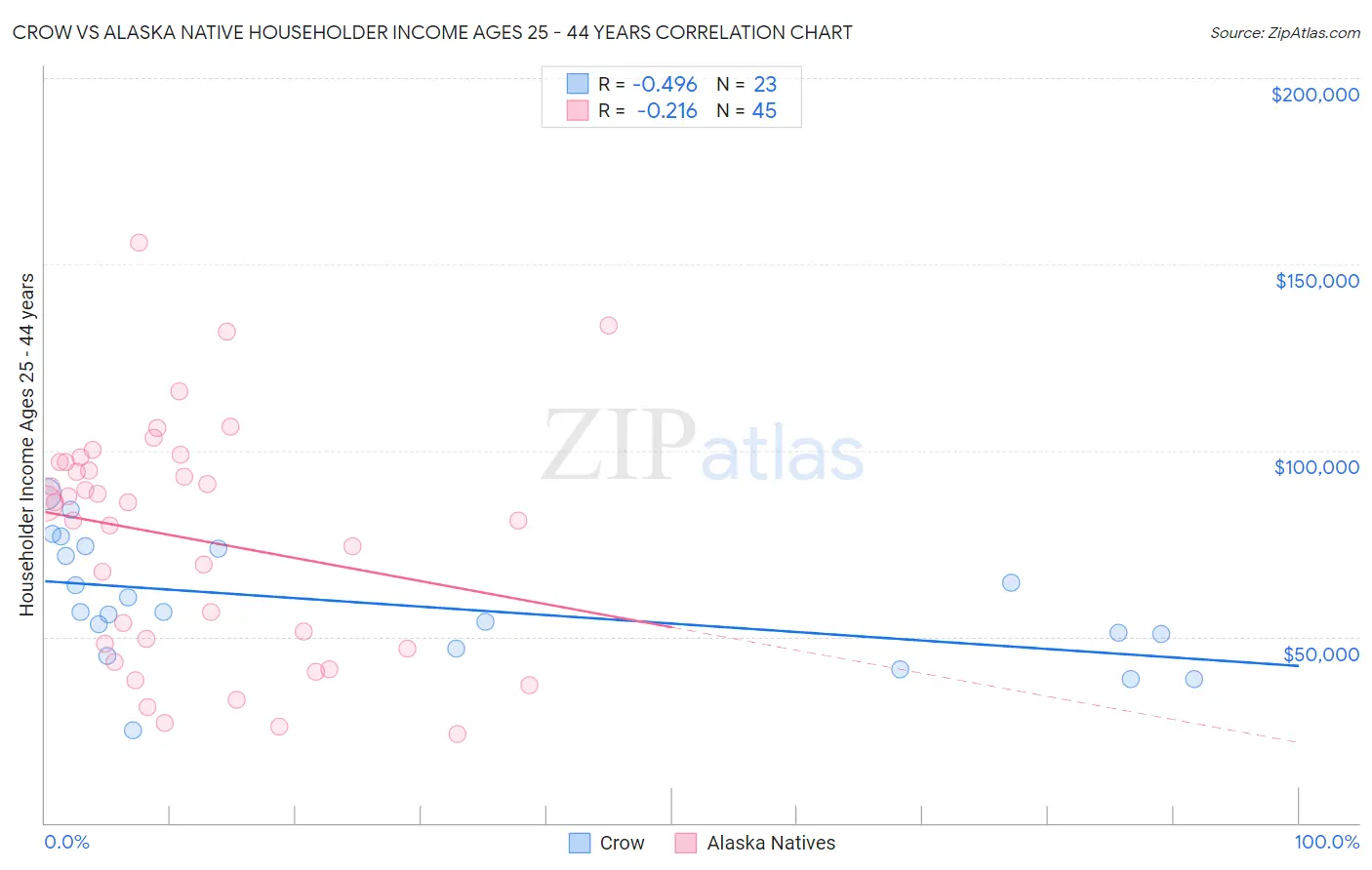 Crow vs Alaska Native Householder Income Ages 25 - 44 years