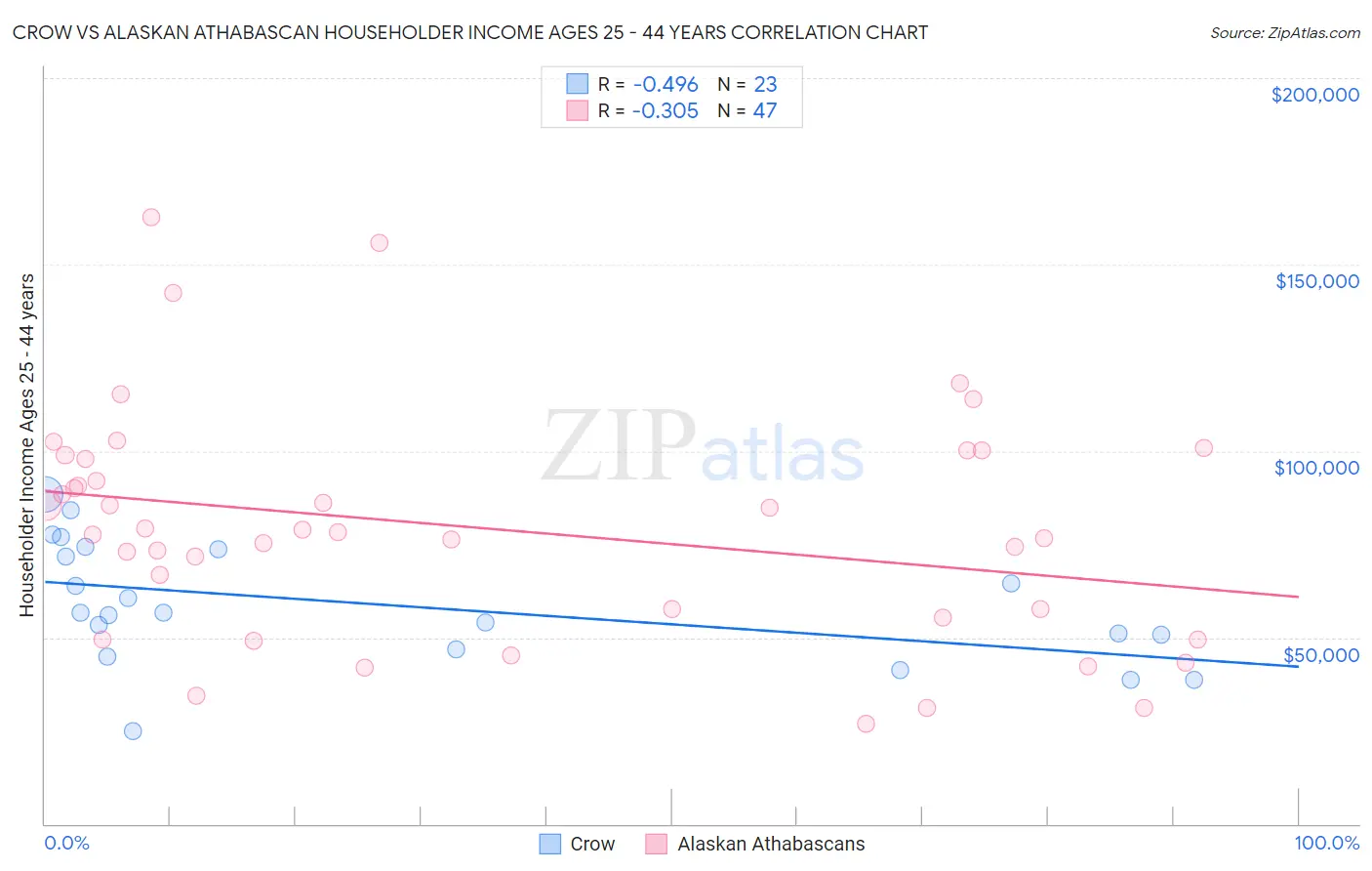 Crow vs Alaskan Athabascan Householder Income Ages 25 - 44 years