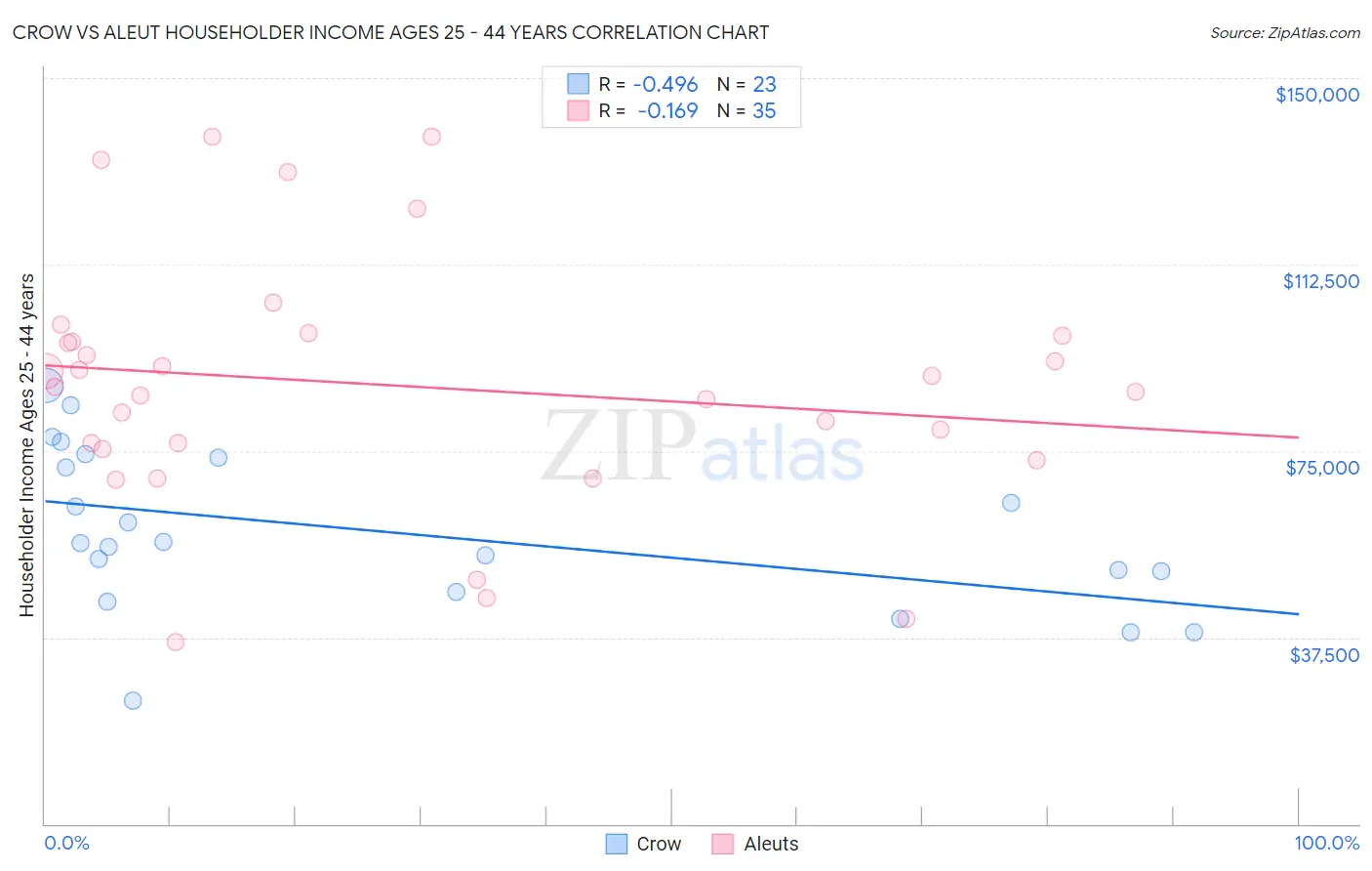 Crow vs Aleut Householder Income Ages 25 - 44 years