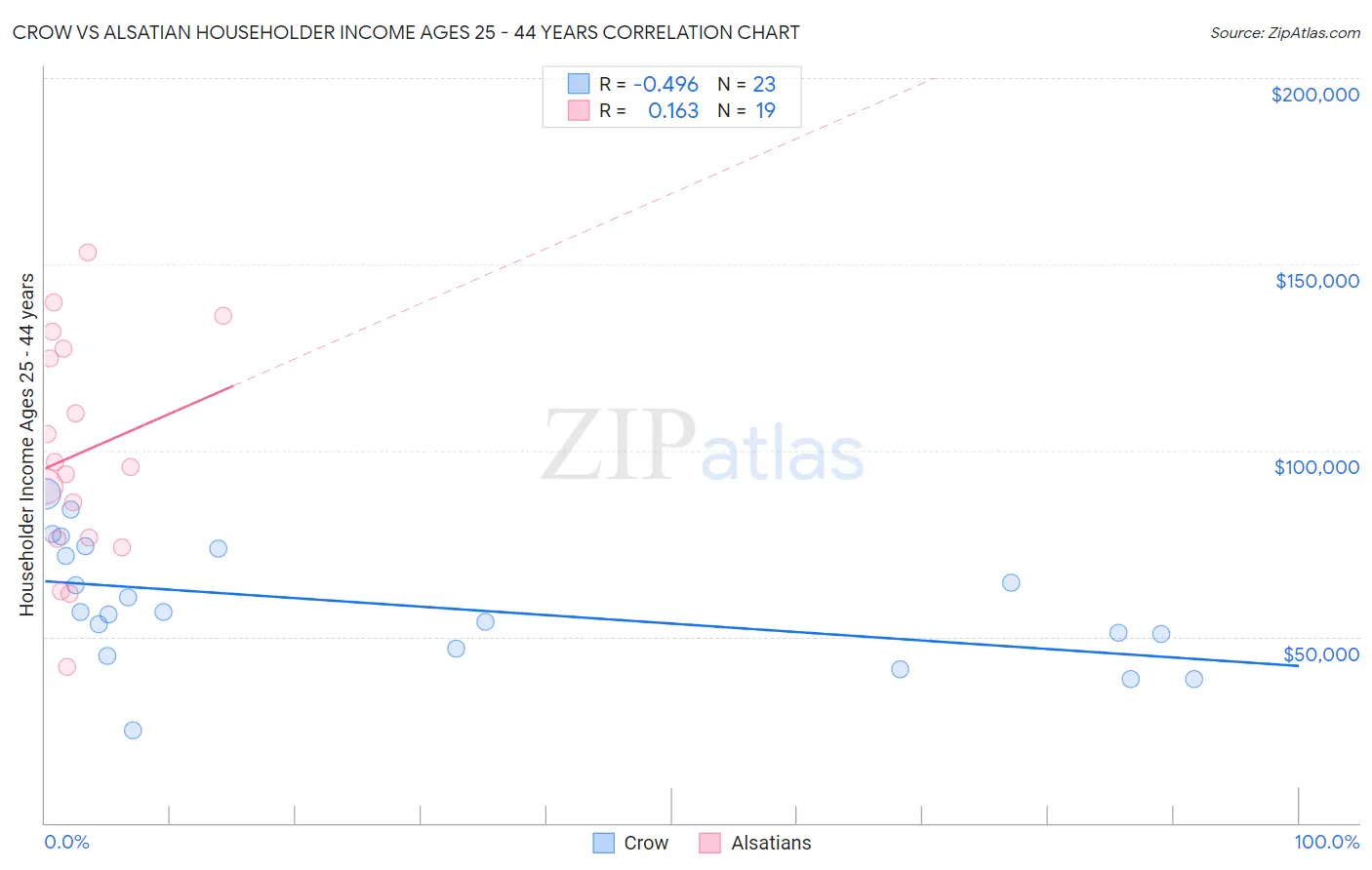 Crow vs Alsatian Householder Income Ages 25 - 44 years