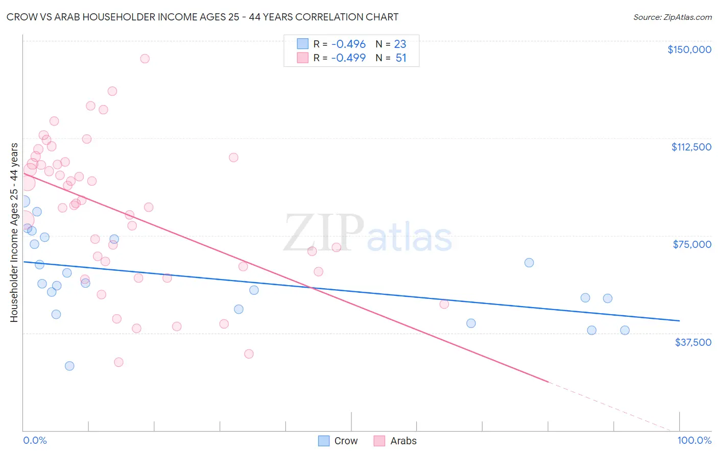 Crow vs Arab Householder Income Ages 25 - 44 years