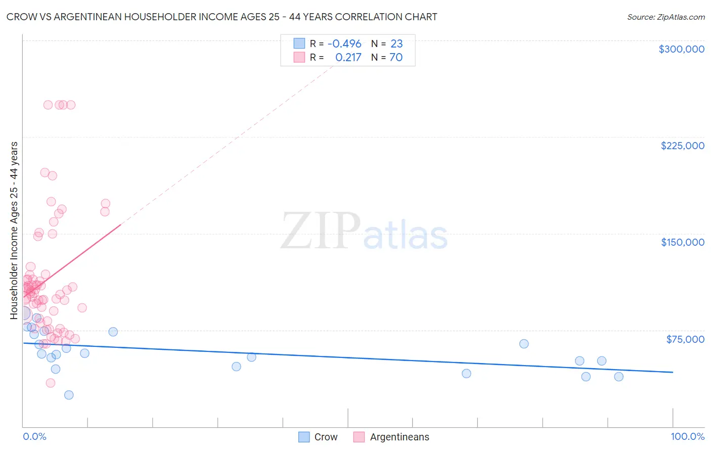 Crow vs Argentinean Householder Income Ages 25 - 44 years