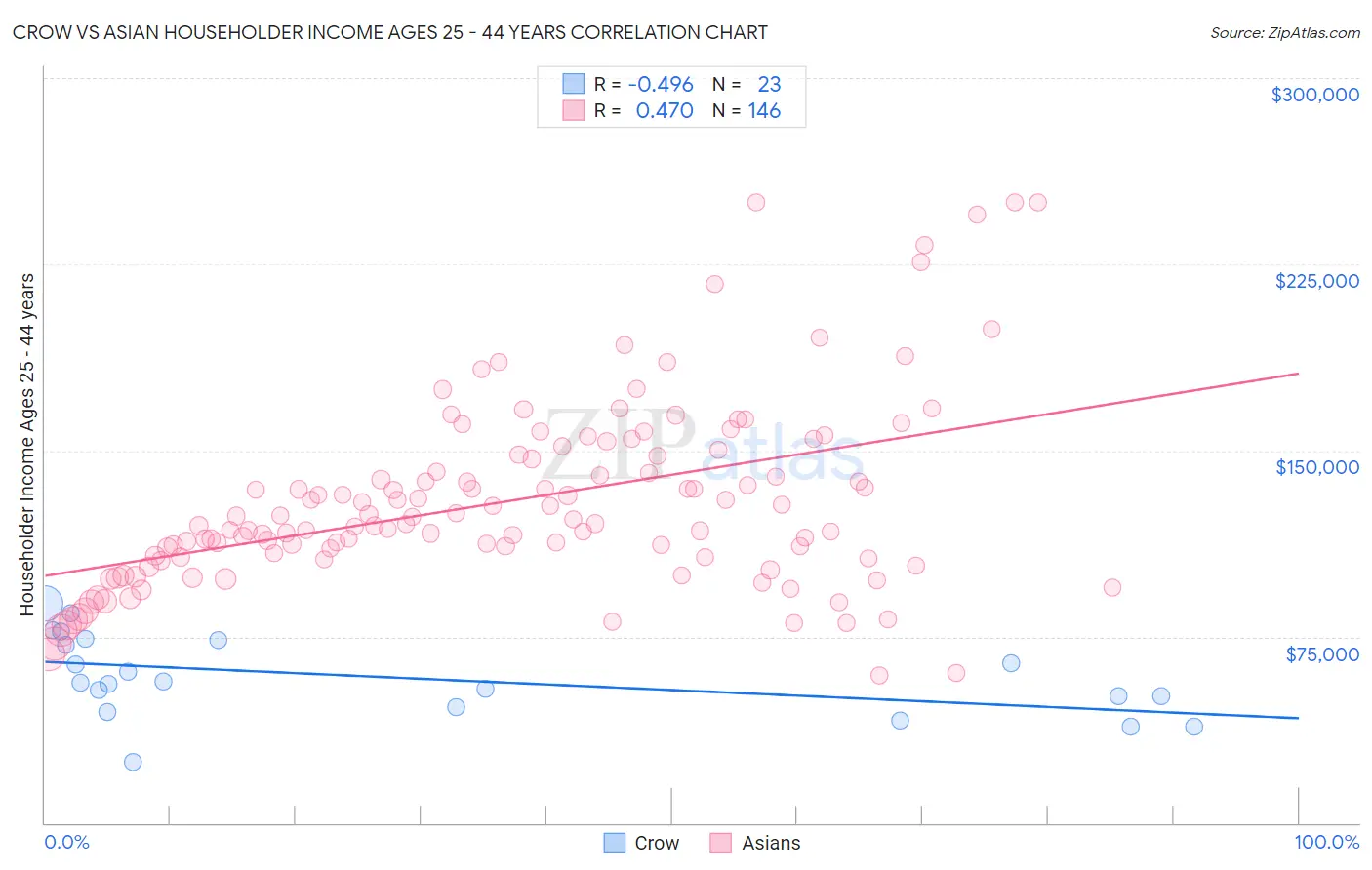 Crow vs Asian Householder Income Ages 25 - 44 years