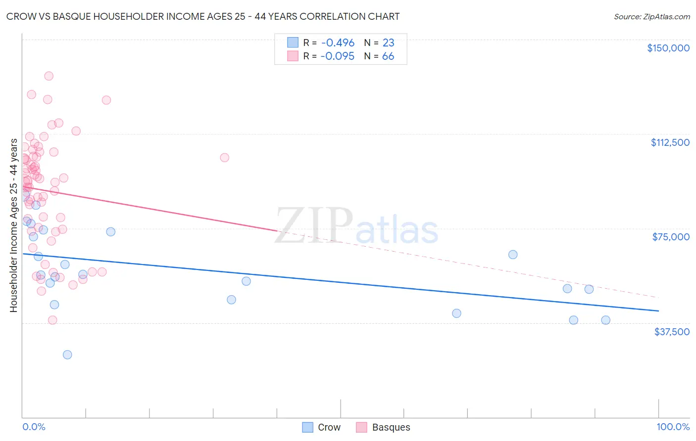 Crow vs Basque Householder Income Ages 25 - 44 years