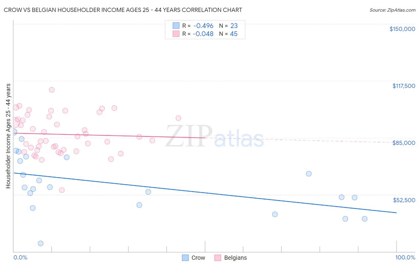 Crow vs Belgian Householder Income Ages 25 - 44 years