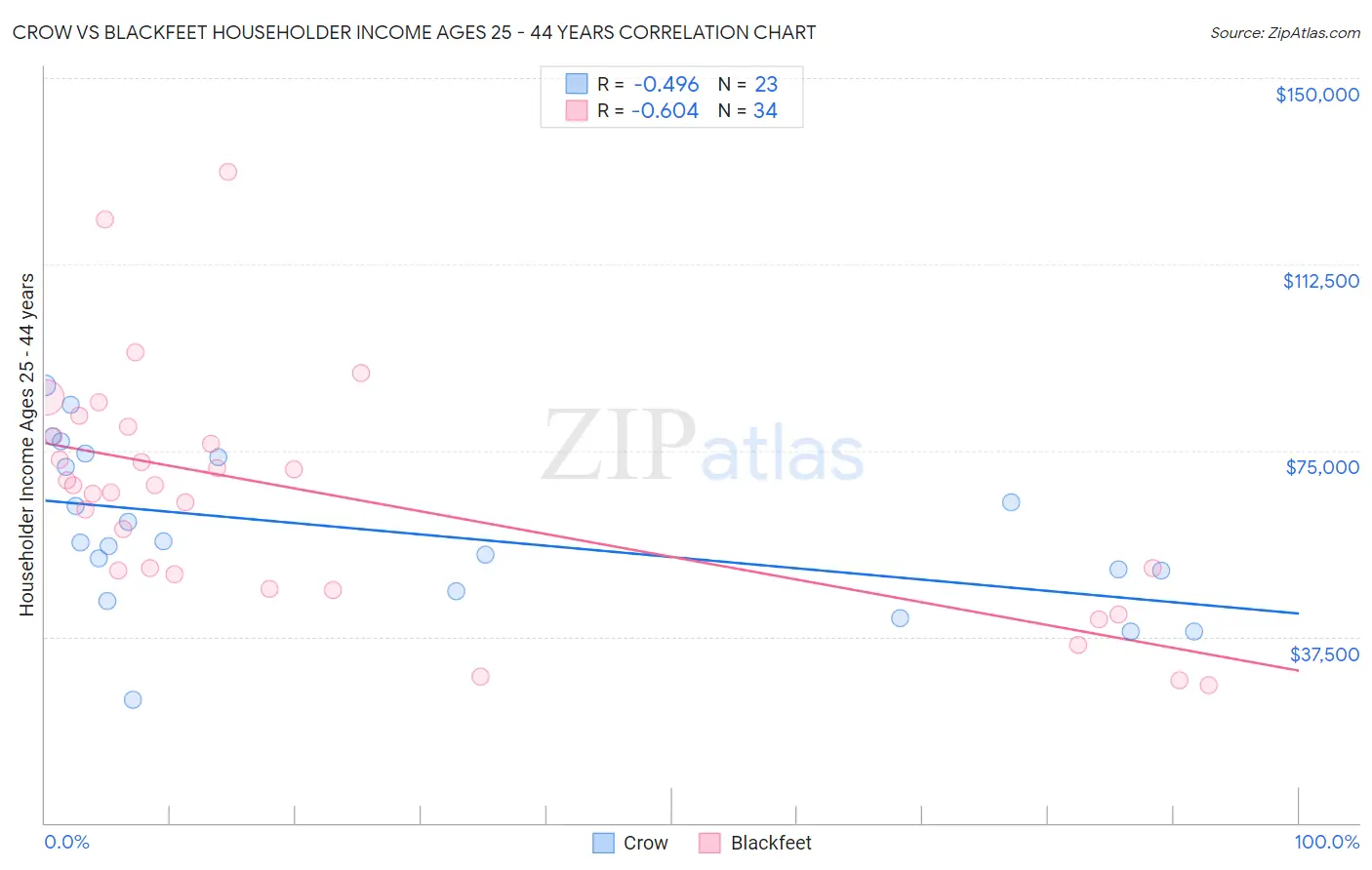 Crow vs Blackfeet Householder Income Ages 25 - 44 years