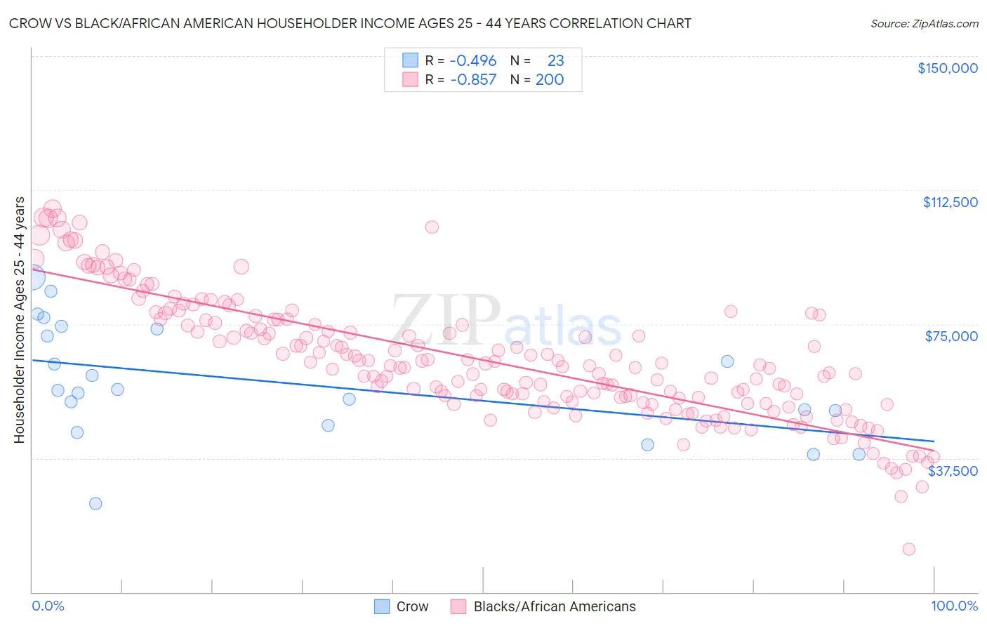 Crow vs Black/African American Householder Income Ages 25 - 44 years