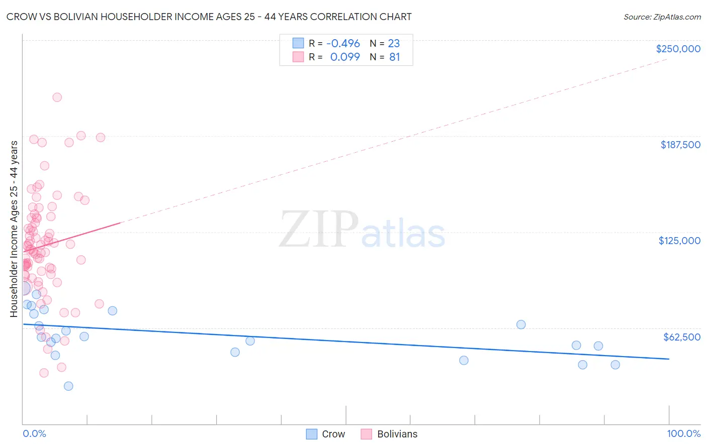 Crow vs Bolivian Householder Income Ages 25 - 44 years