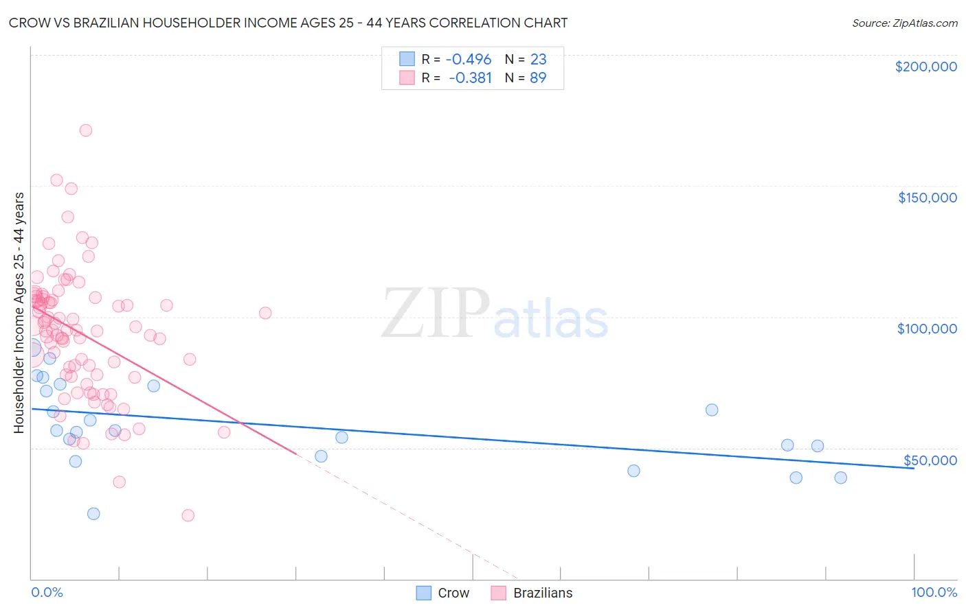 Crow vs Brazilian Householder Income Ages 25 - 44 years