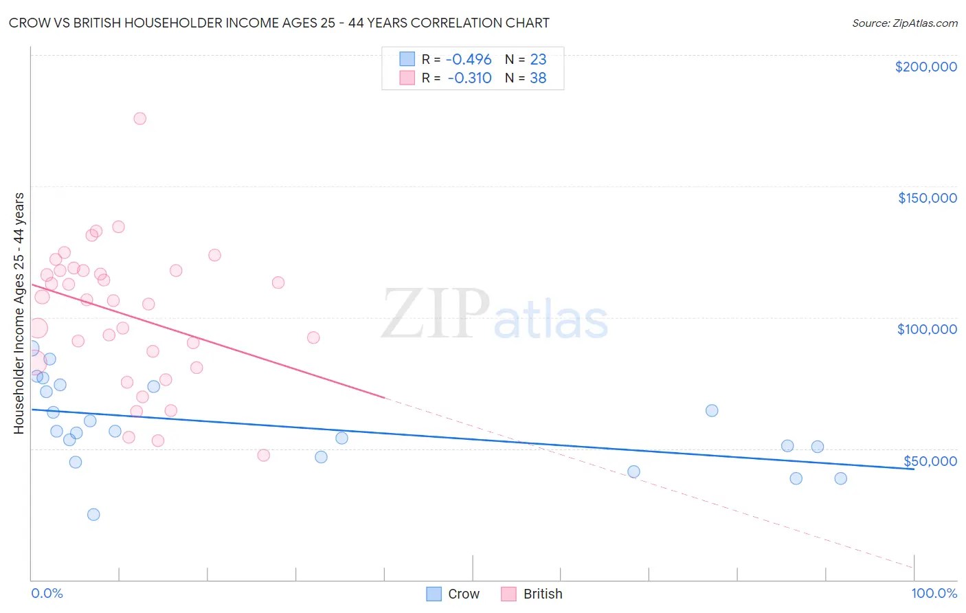 Crow vs British Householder Income Ages 25 - 44 years