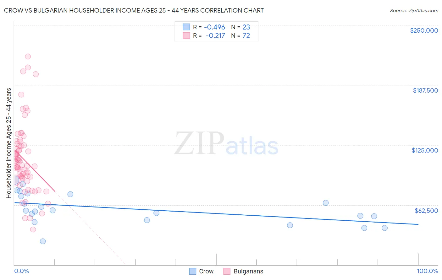 Crow vs Bulgarian Householder Income Ages 25 - 44 years