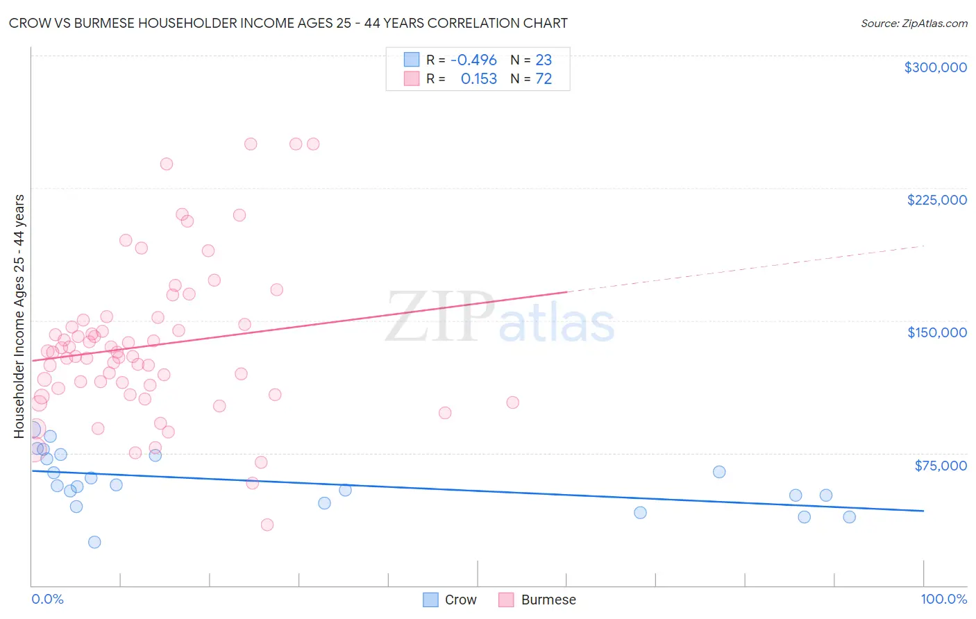 Crow vs Burmese Householder Income Ages 25 - 44 years