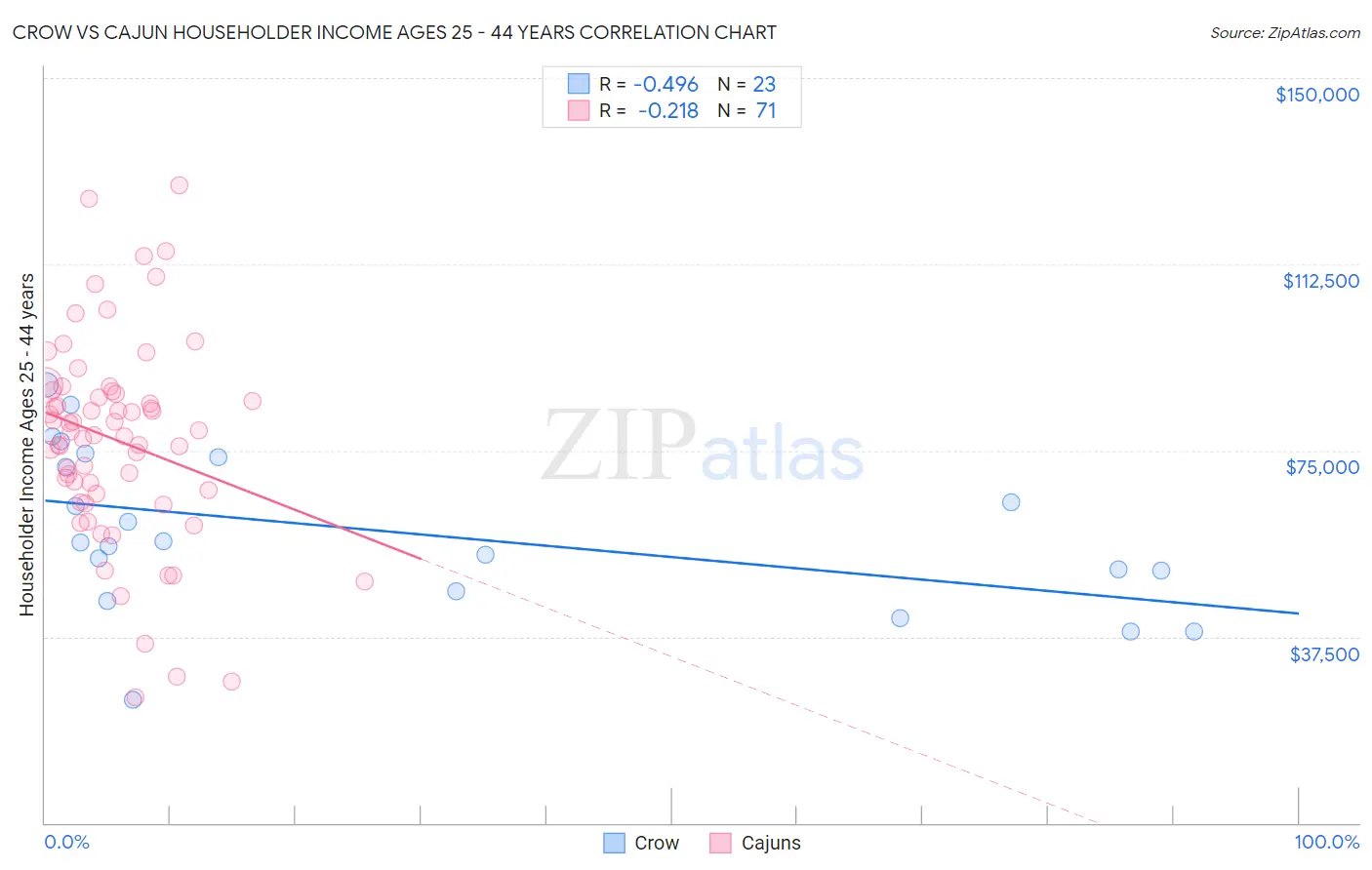 Crow vs Cajun Householder Income Ages 25 - 44 years