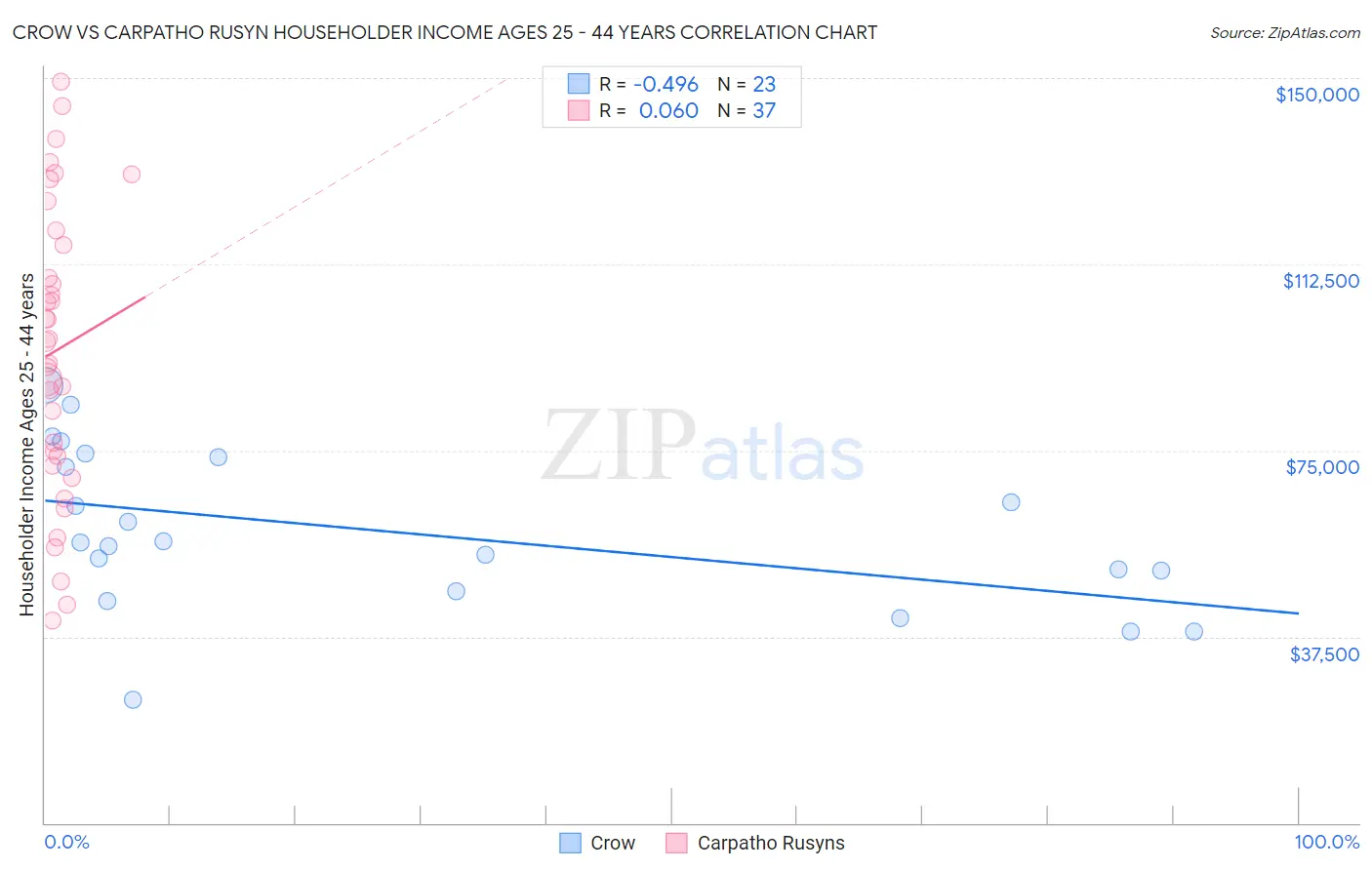 Crow vs Carpatho Rusyn Householder Income Ages 25 - 44 years