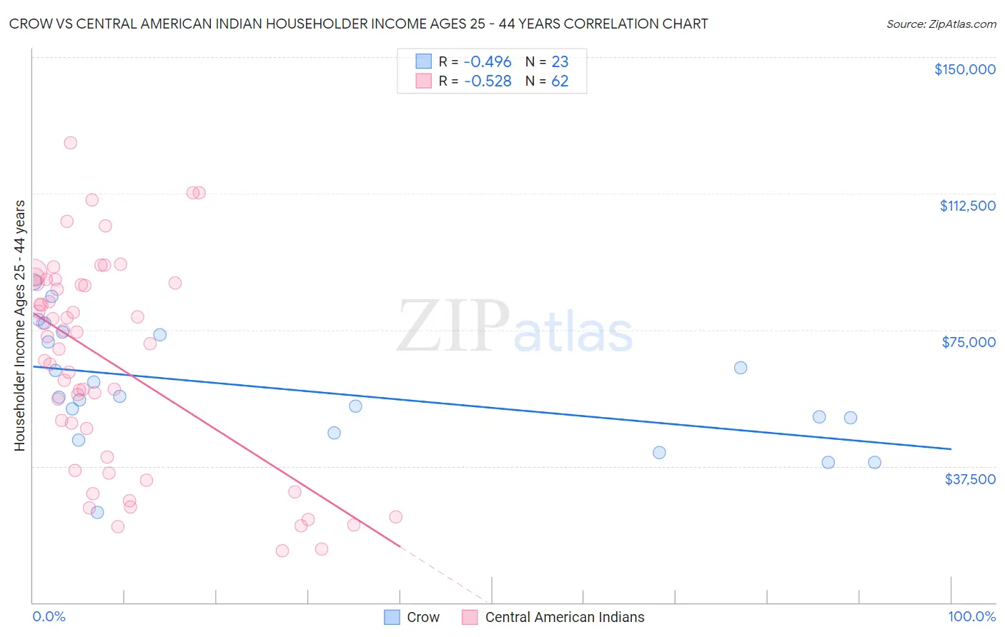 Crow vs Central American Indian Householder Income Ages 25 - 44 years
