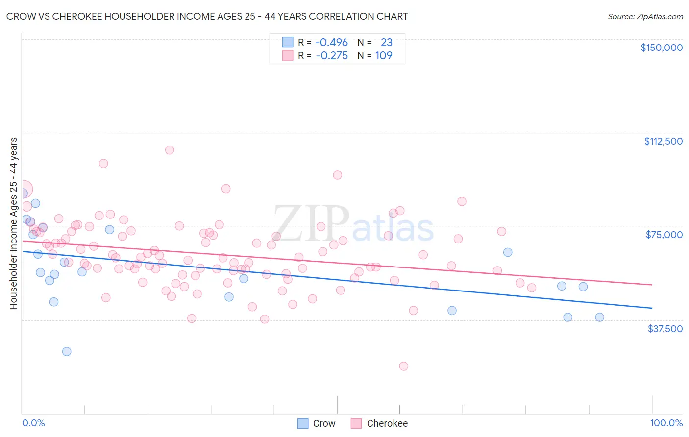 Crow vs Cherokee Householder Income Ages 25 - 44 years