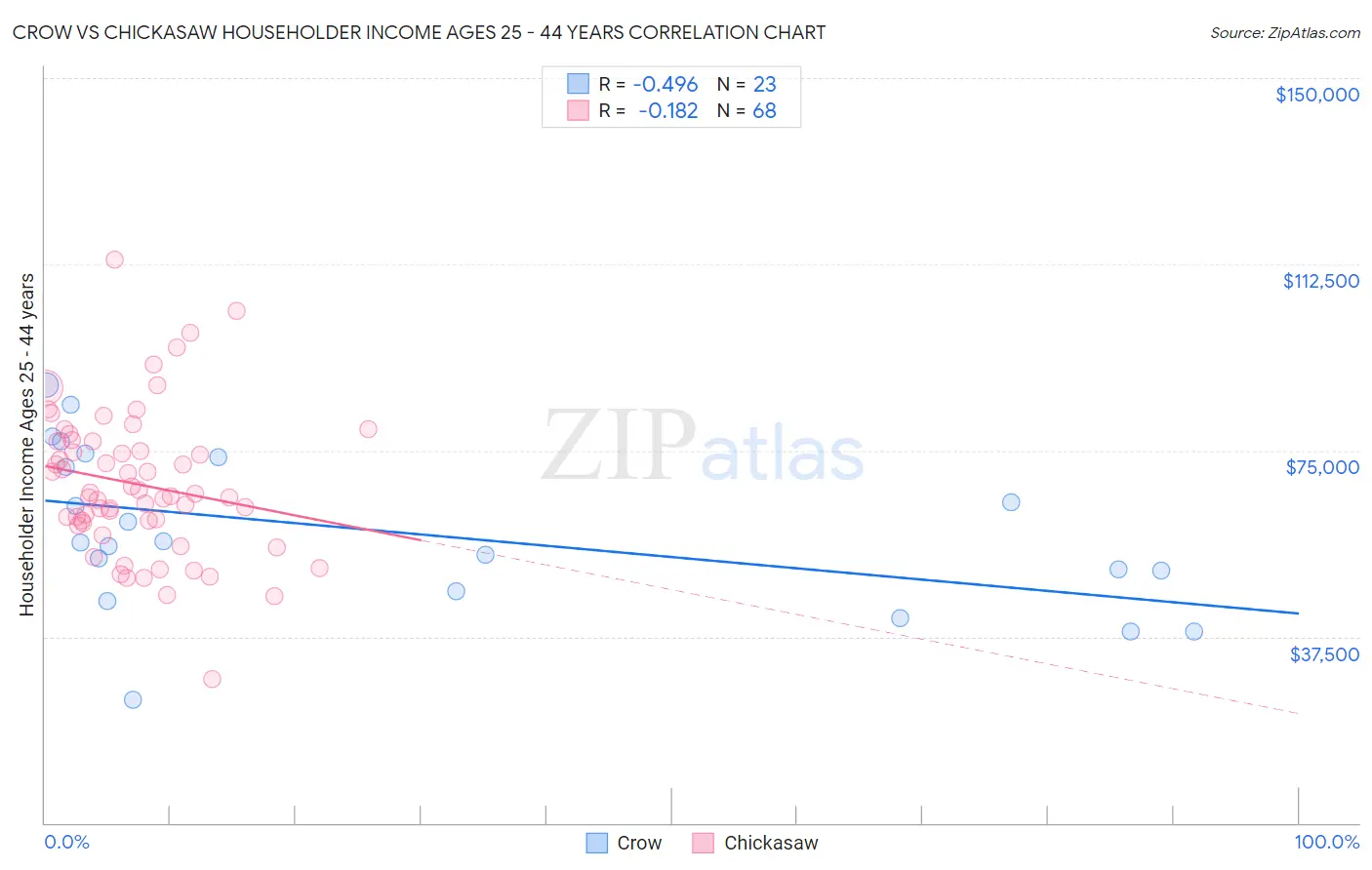 Crow vs Chickasaw Householder Income Ages 25 - 44 years